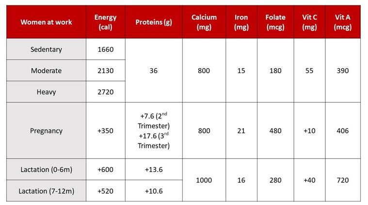 Nutrient Requirements